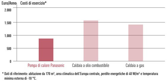 0-CO2 | Panasonic Aquarea HT - Grafico Risparmio